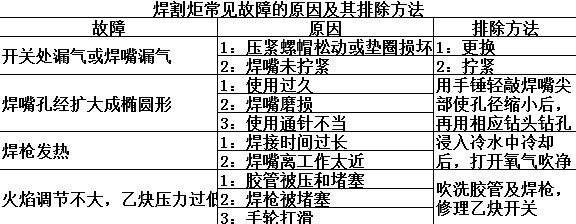 焊割炬故障
